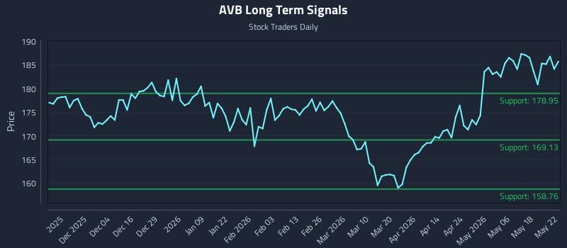 AVB Long Term Analysis for May 22 2026 AVB Long Term Analysis for May 22 2026