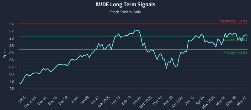 AVDE Long Term Analysis for May 22 2026 AVDE Long Term Analysis for May 22 2026