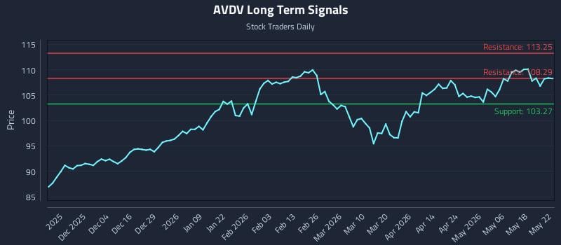 AVDV Long Term Analysis for May 22 2026