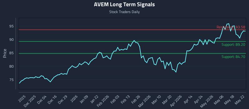 AVEM Long Term Analysis for May 22 2026 AVEM Long Term Analysis for May 22 2026