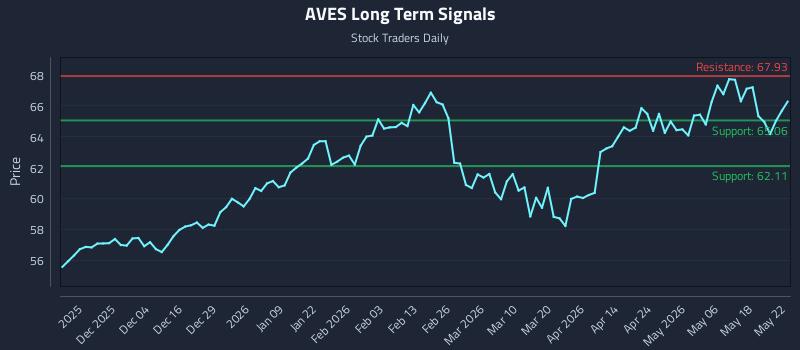 AVES Long Term Analysis for May 22 2026 AVES Long Term Analysis for May 22 2026