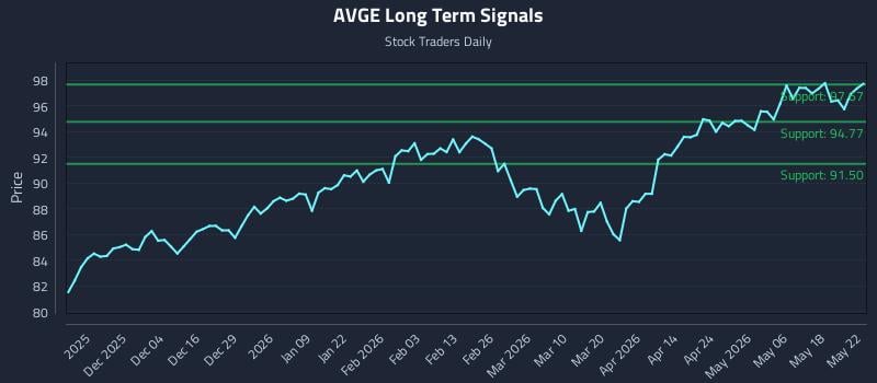 AVGE Long Term Analysis for May 22 2026 AVGE Long Term Analysis for May 22 2026