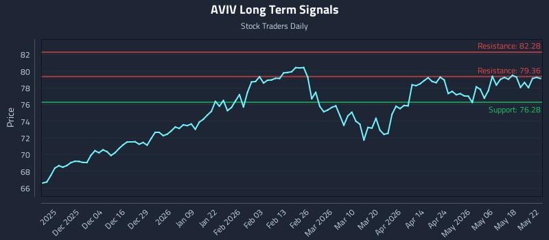 AVIV Long Term Analysis for May 22 2026 AVIV Long Term Analysis for May 22 2026