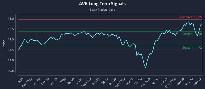 AVK Long Term Analysis for May 22 2026 AVK Long Term Analysis for May 22 2026