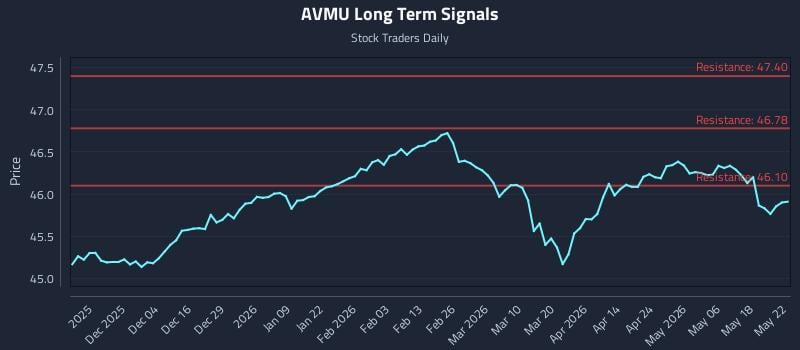 AVMU Long Term Analysis for May 22 2026 AVMU Long Term Analysis for May 22 2026
