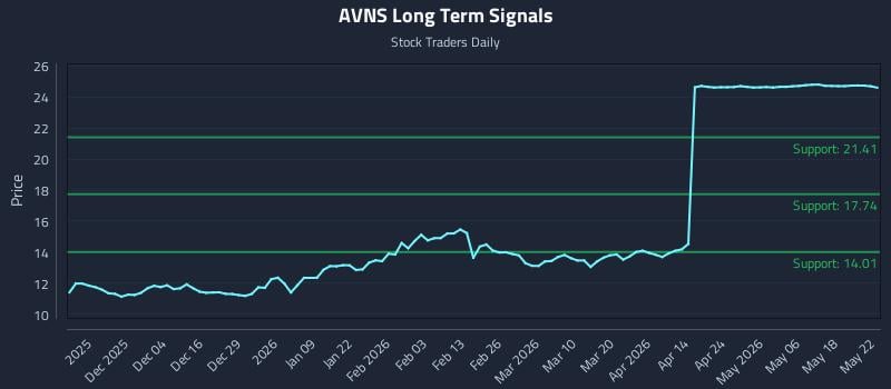 AVNS Long Term Analysis for May 22 2026 AVNS Long Term Analysis for May 22 2026