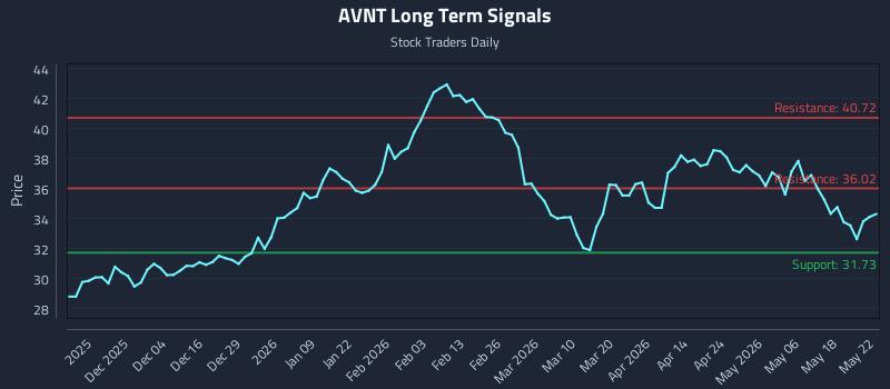 AVNT Long Term Analysis for May 22 2026 AVNT Long Term Analysis for May 22 2026