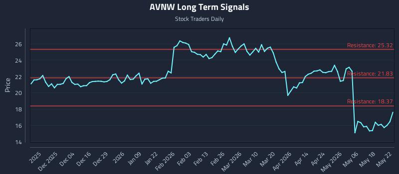 AVNW Long Term Analysis for May 22 2026 AVNW Long Term Analysis for May 22 2026