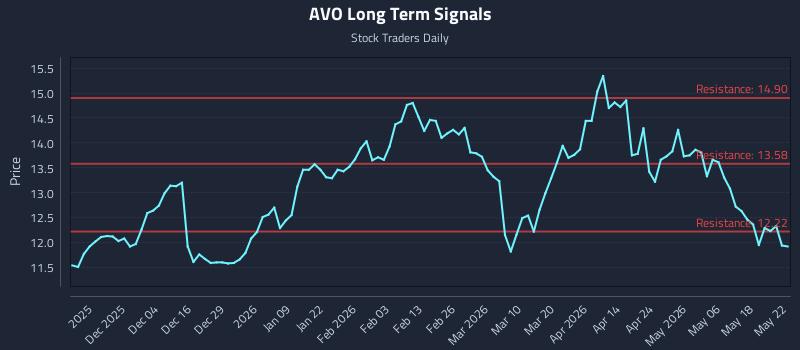 AVO Long Term Analysis for May 22 2026 AVO Long Term Analysis for May 22 2026