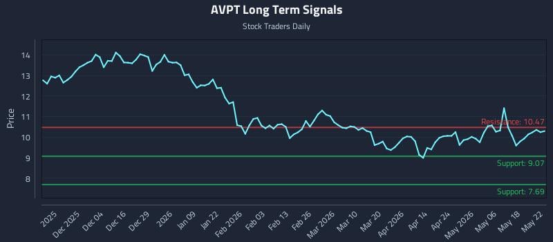 AVPT Long Term Analysis for May 22 2026 AVPT Long Term Analysis for May 22 2026