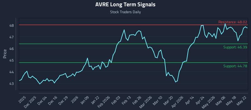 AVRE Long Term Analysis for May 22 2026 AVRE Long Term Analysis for May 22 2026