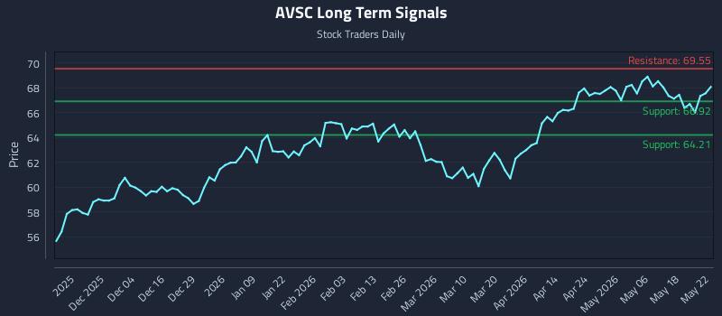 AVSC Long Term Analysis for May 22 2026 AVSC Long Term Analysis for May 22 2026