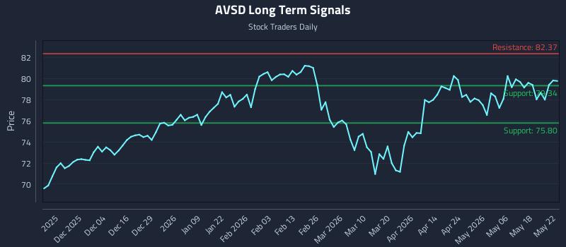 AVSD Long Term Analysis for May 22 2026