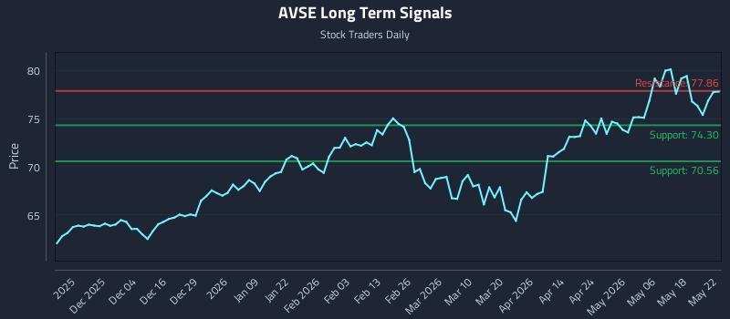 AVSE Long Term Analysis for May 22 2026