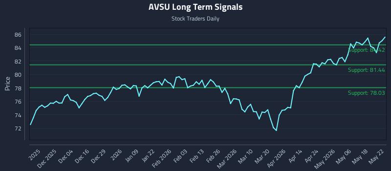 AVSU Long Term Analysis for May 22 2026