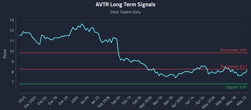 AVTR Long Term Analysis for May 22 2026 AVTR Long Term Analysis for May 22 2026