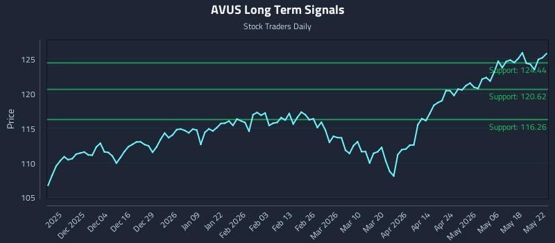 AVUS Long Term Analysis for May 22 2026 AVUS Long Term Analysis for May 22 2026