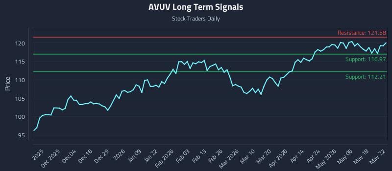 AVUV Long Term Analysis for May 22 2026 AVUV Long Term Analysis for May 22 2026