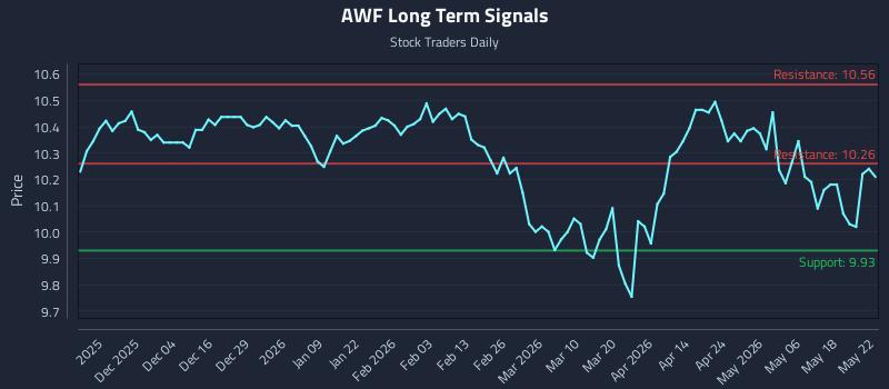 AWF Long Term Analysis for May 22 2026 AWF Long Term Analysis for May 22 2026