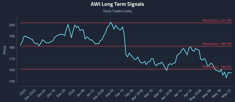 AWI Long Term Analysis for May 22 2026