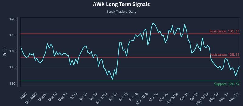 AWK Long Term Analysis for May 22 2026 AWK Long Term Analysis for May 22 2026