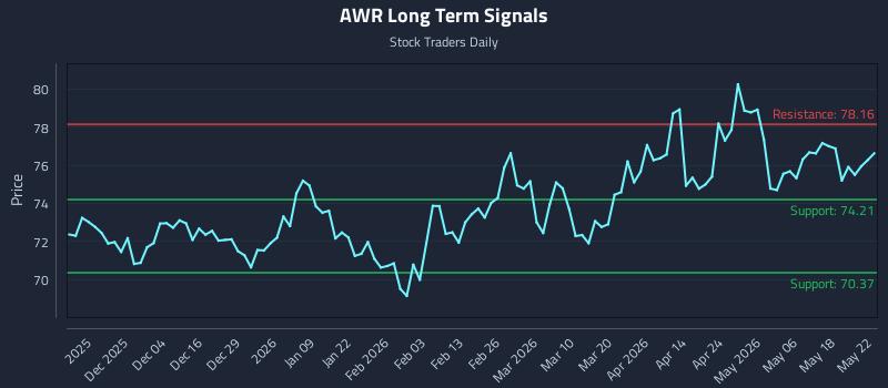 AWR Long Term Analysis for May 22 2026