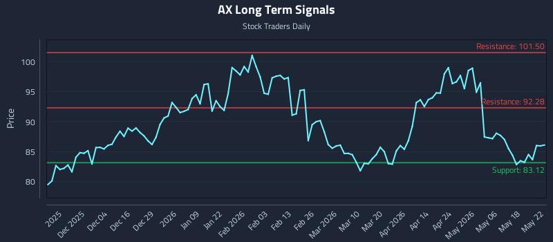 AX Long Term Analysis for May 22 2026 AX Long Term Analysis for May 22 2026