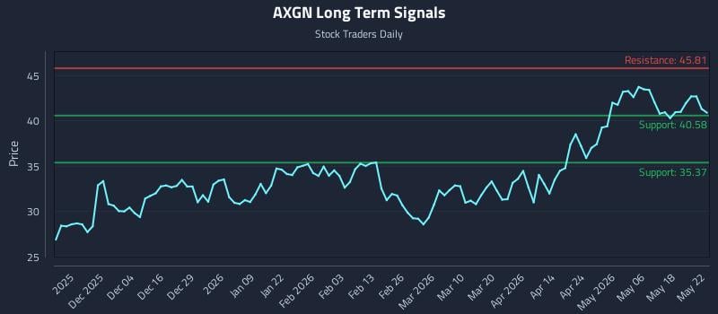 AXGN Long Term Analysis for May 22 2026 AXGN Long Term Analysis for May 22 2026