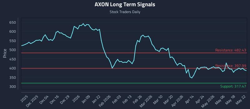 AXON Long Term Analysis for May 22 2026 AXON Long Term Analysis for May 22 2026