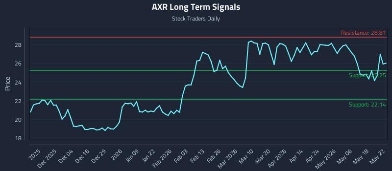 AXR Long Term Analysis for May 22 2026 AXR Long Term Analysis for May 22 2026