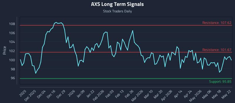 AXS Long Term Analysis for May 22 2026