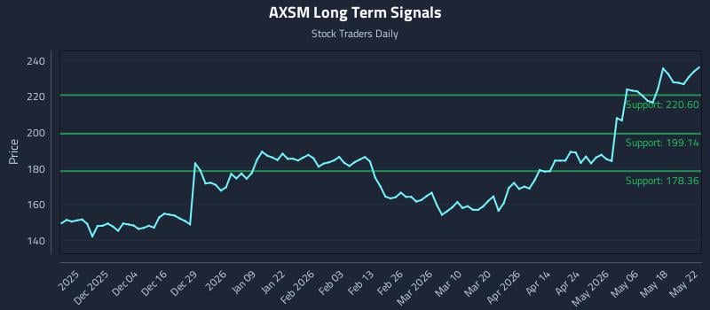 AXSM Long Term Analysis for May 22 2026