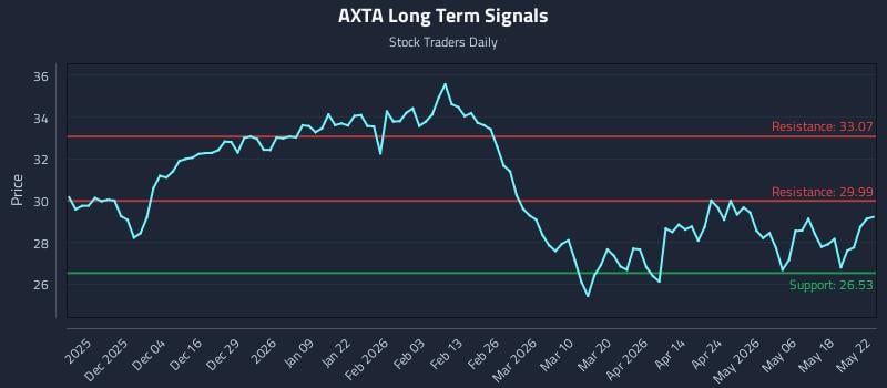 AXTA Long Term Analysis for May 22 2026