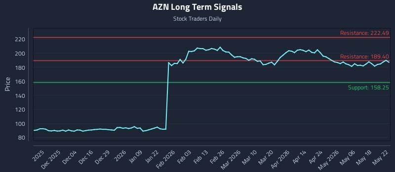 AZN Long Term Analysis for May 22 2026 AZN Long Term Analysis for May 22 2026