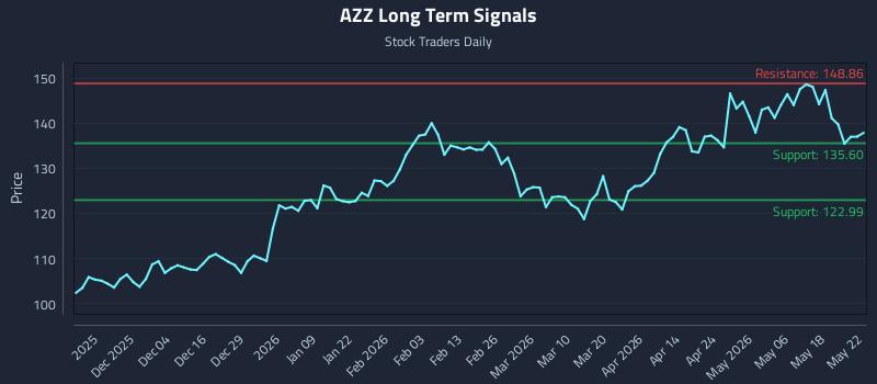 AZZ Long Term Analysis for May 22 2026 AZZ Long Term Analysis for May 22 2026