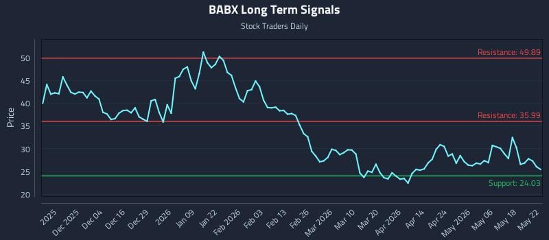 BABX Long Term Analysis for May 22 2026 BABX Long Term Analysis for May 22 2026