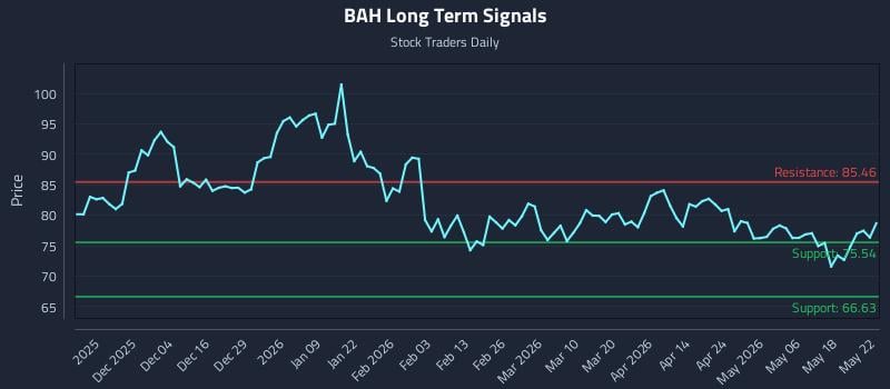 BAH Long Term Analysis for May 22 2026 BAH Long Term Analysis for May 22 2026