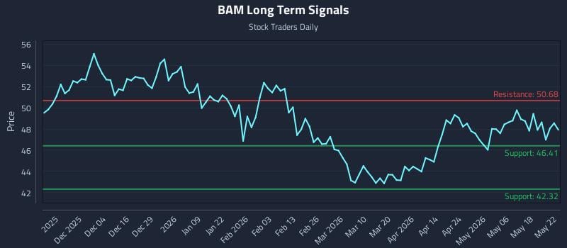 BAM Long Term Analysis for May 22 2026