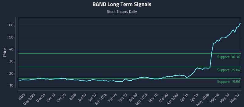 BAND Long Term Analysis for May 22 2026