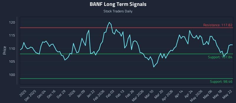 BANF Long Term Analysis for May 22 2026 BANF Long Term Analysis for May 22 2026