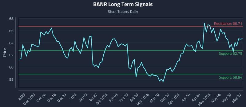 BANR Long Term Analysis for May 22 2026