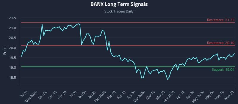 BANX Long Term Analysis for May 22 2026 BANX Long Term Analysis for May 22 2026