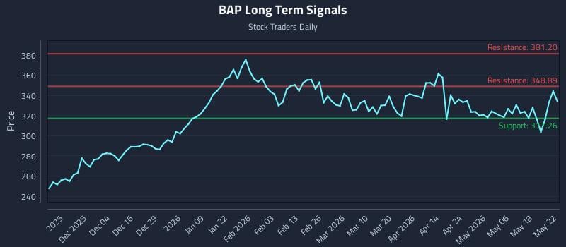 BAP Long Term Analysis for May 22 2026