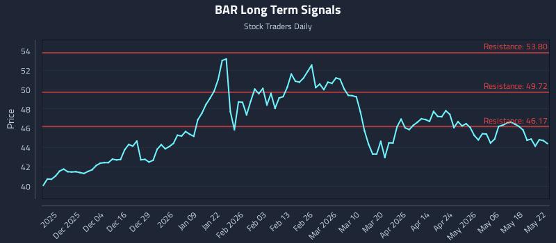 BAR Long Term Analysis for May 22 2026 BAR Long Term Analysis for May 22 2026