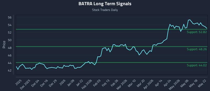 BATRA Long Term Analysis for May 22 2026
