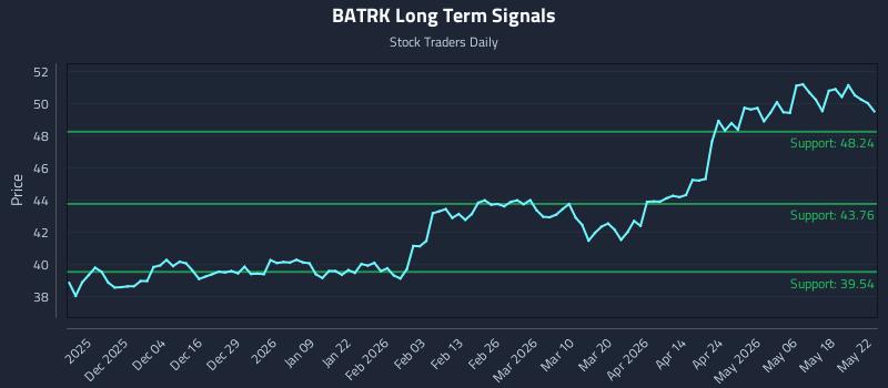 BATRK Long Term Analysis for May 22 2026 BATRK Long Term Analysis for May 22 2026
