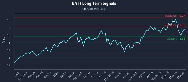 BATT Long Term Analysis for May 22 2026 BATT Long Term Analysis for May 22 2026