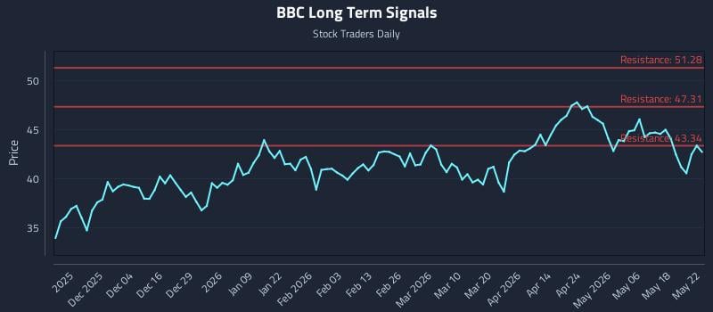 BBC Long Term Analysis for May 22 2026 BBC Long Term Analysis for May 22 2026