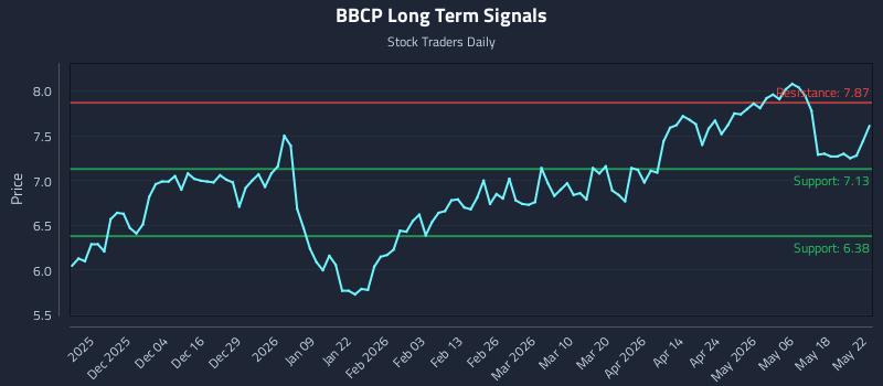 BBCP Long Term Analysis for May 22 2026 BBCP Long Term Analysis for May 22 2026