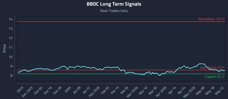 BBDC Long Term Analysis for May 22 2026 BBDC Long Term Analysis for May 22 2026
